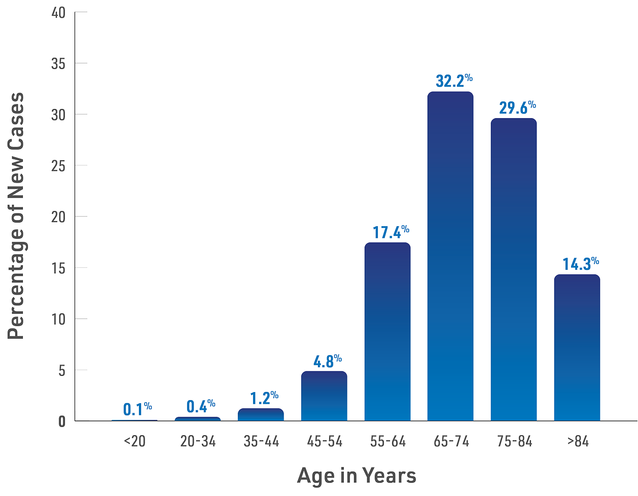 A chart displaying bladder cancer is most frequently diagnosed between ages 65 and 84